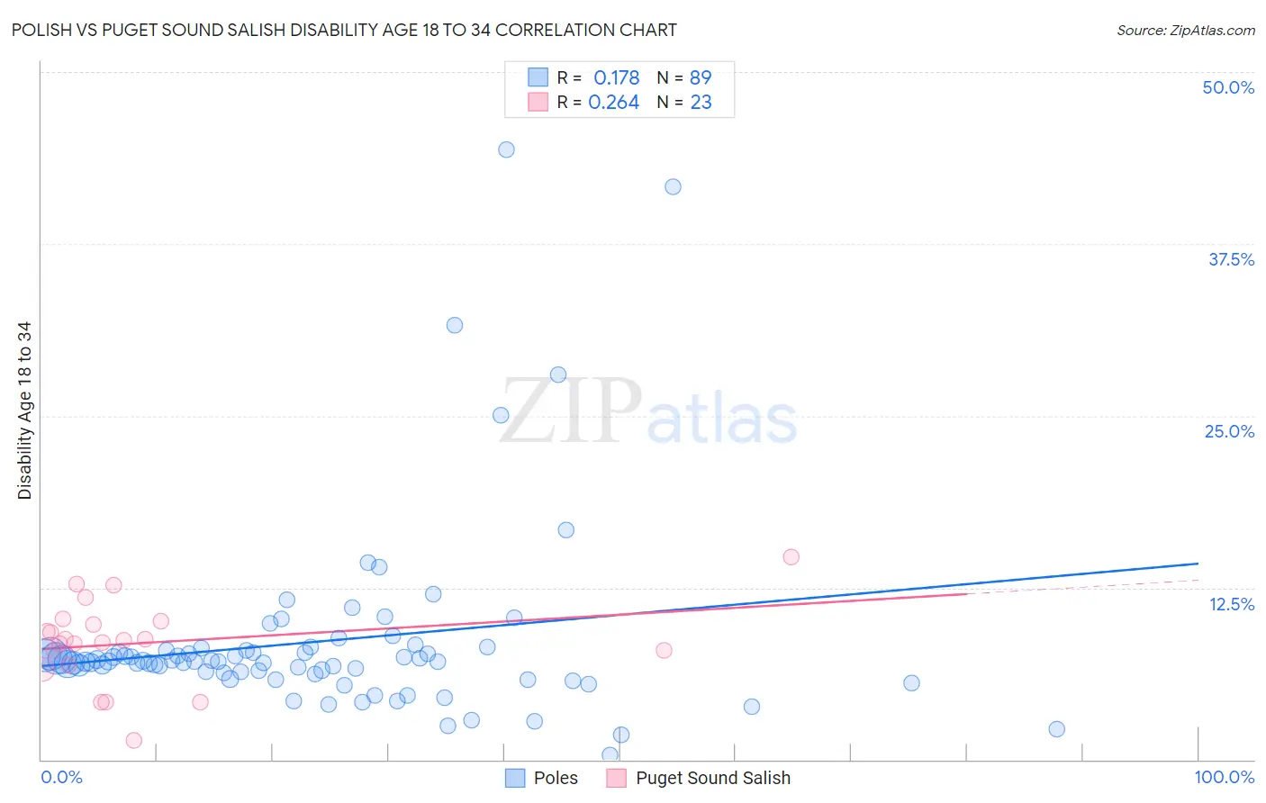 Polish vs Puget Sound Salish Disability Age 18 to 34