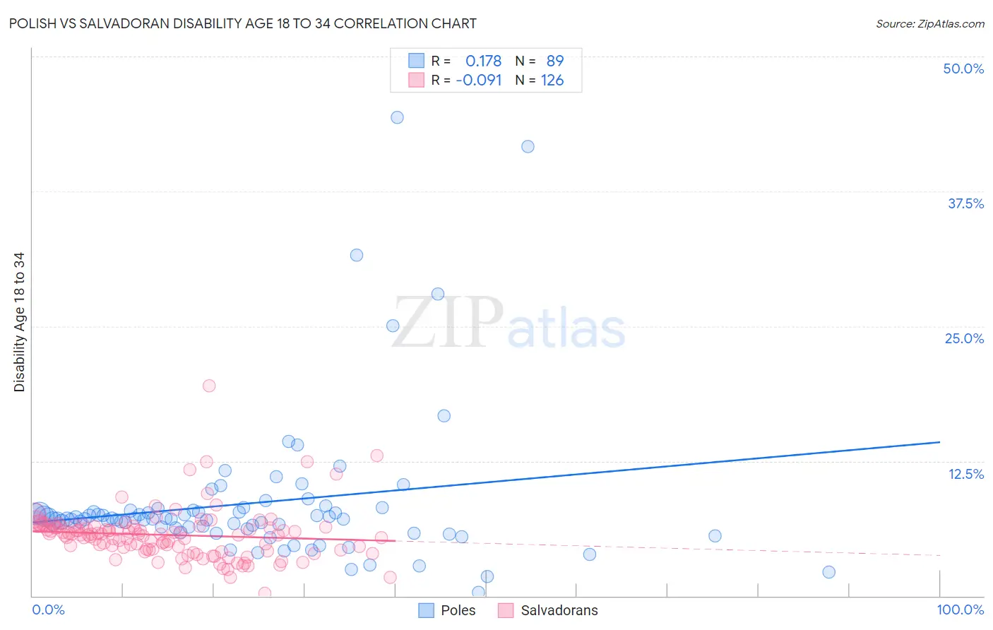 Polish vs Salvadoran Disability Age 18 to 34