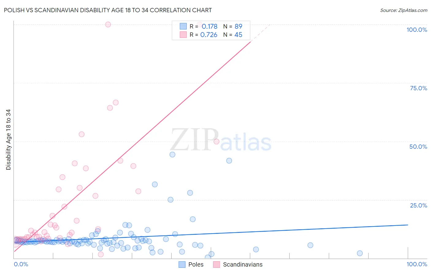 Polish vs Scandinavian Disability Age 18 to 34