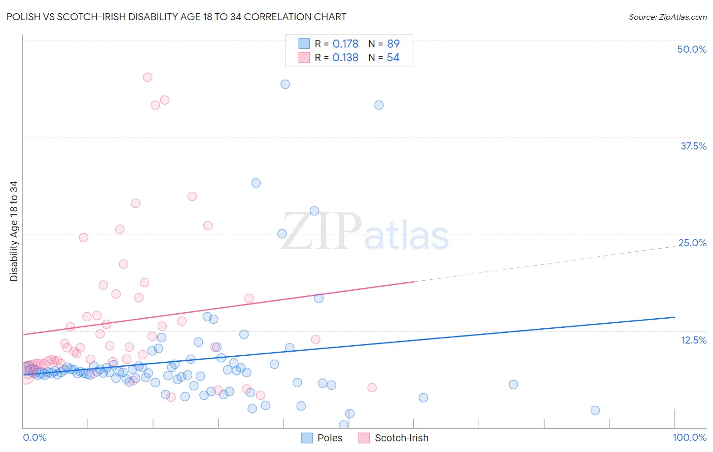 Polish vs Scotch-Irish Disability Age 18 to 34