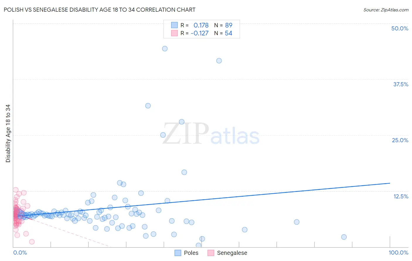 Polish vs Senegalese Disability Age 18 to 34