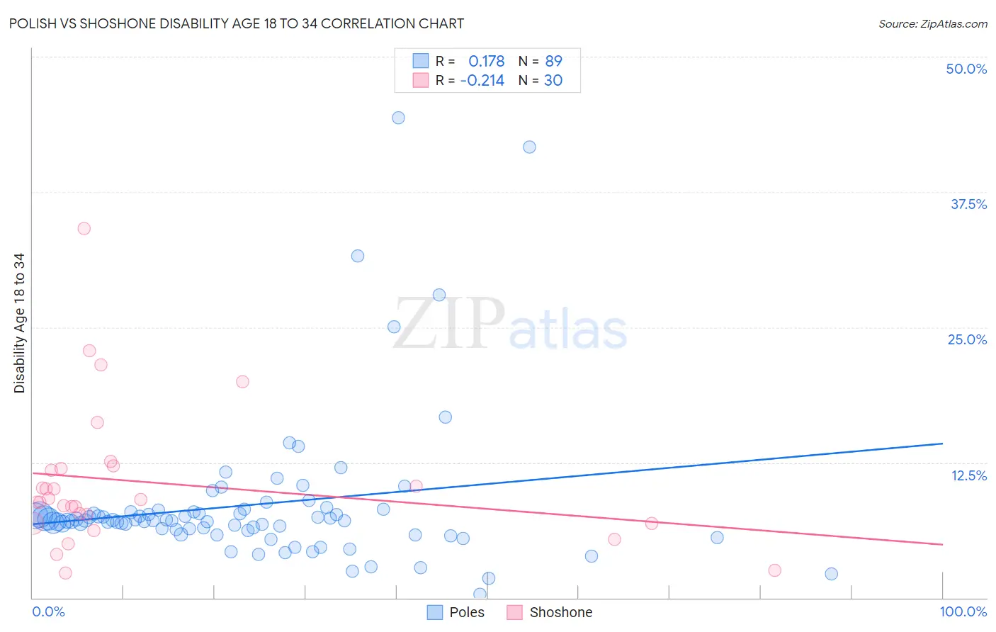 Polish vs Shoshone Disability Age 18 to 34