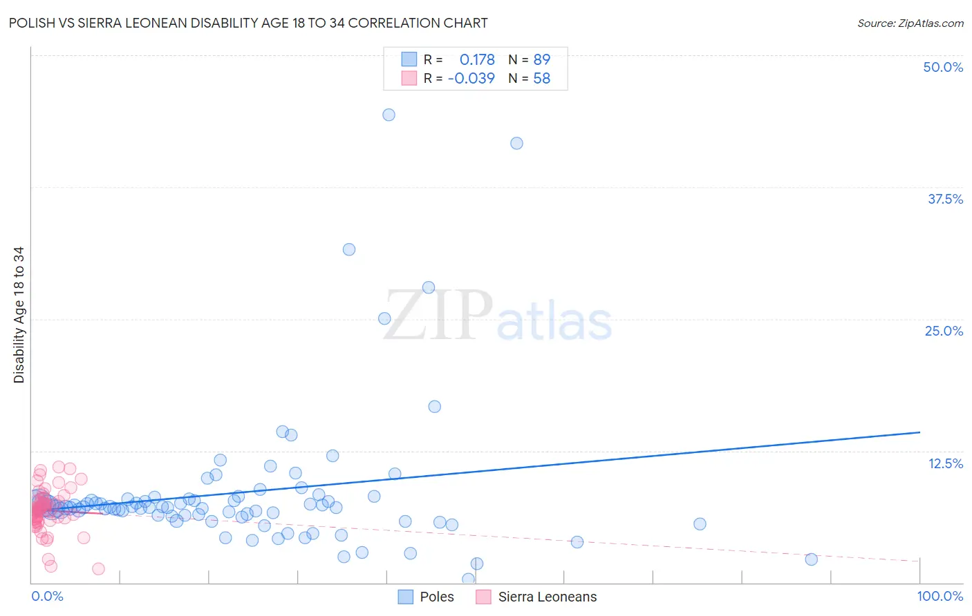 Polish vs Sierra Leonean Disability Age 18 to 34