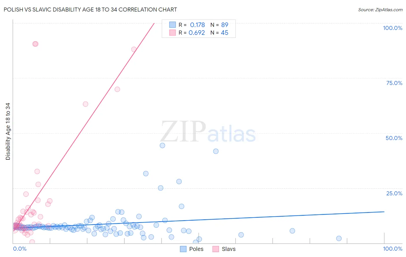 Polish vs Slavic Disability Age 18 to 34