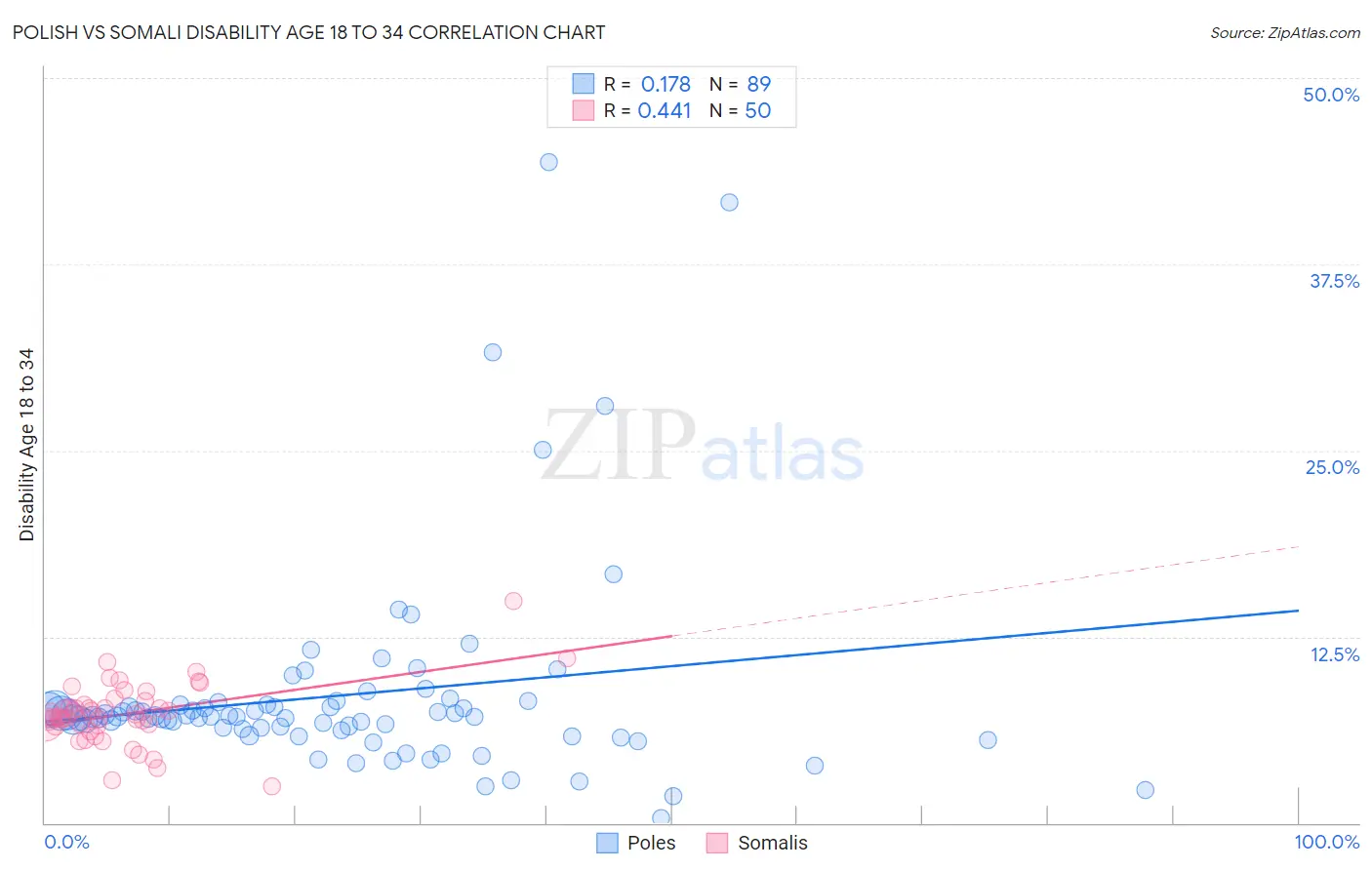 Polish vs Somali Disability Age 18 to 34