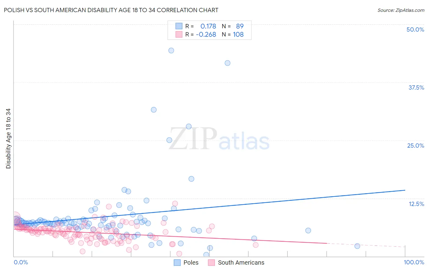 Polish vs South American Disability Age 18 to 34