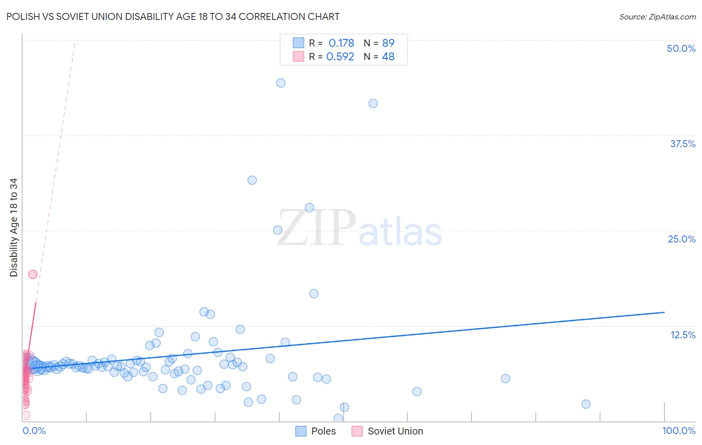 Polish vs Soviet Union Disability Age 18 to 34