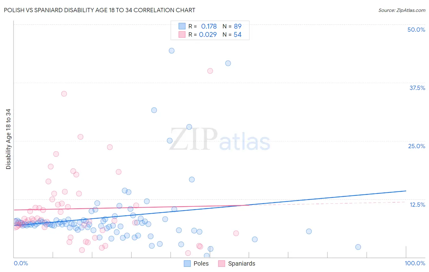 Polish vs Spaniard Disability Age 18 to 34