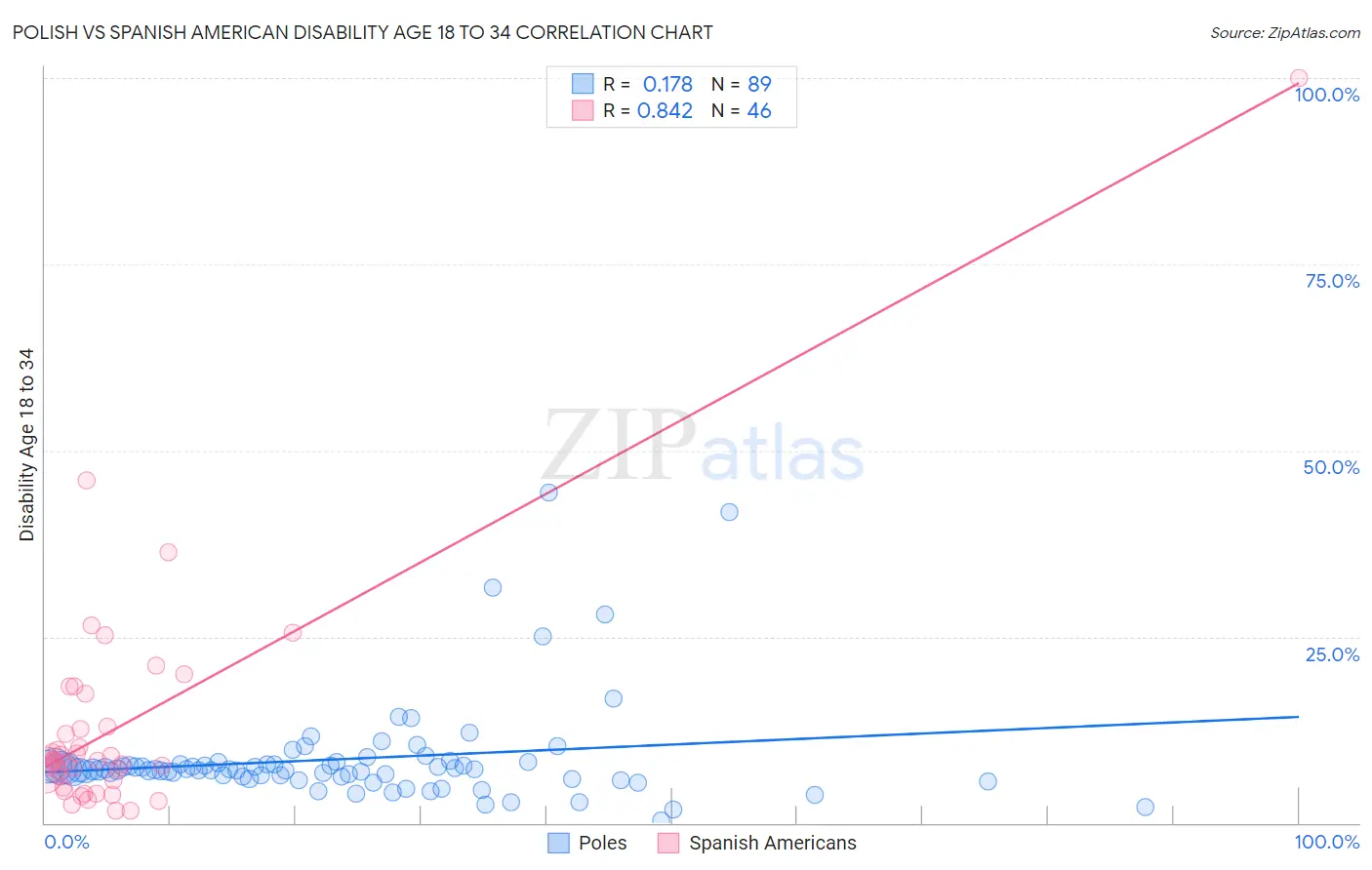 Polish vs Spanish American Disability Age 18 to 34