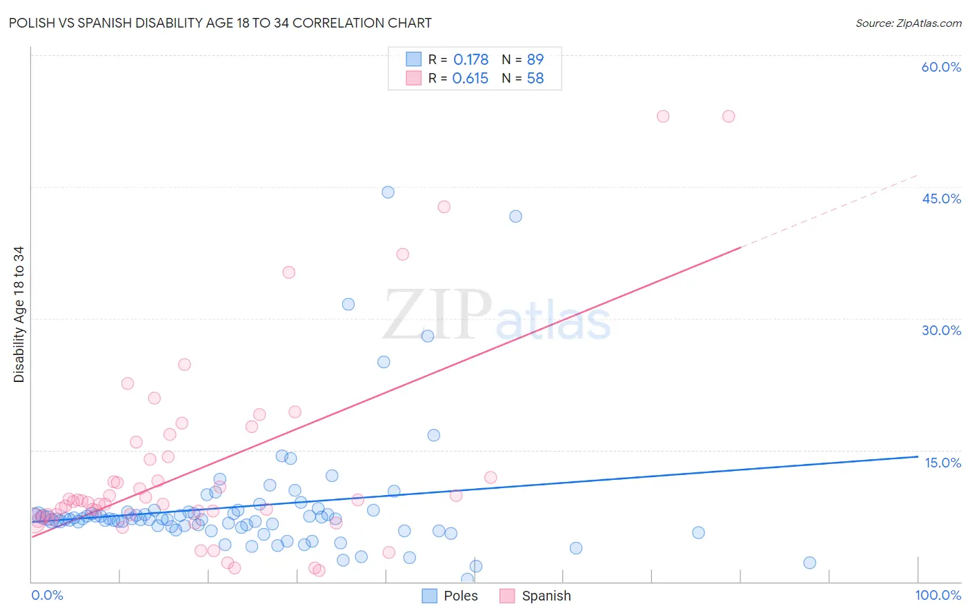 Polish vs Spanish Disability Age 18 to 34