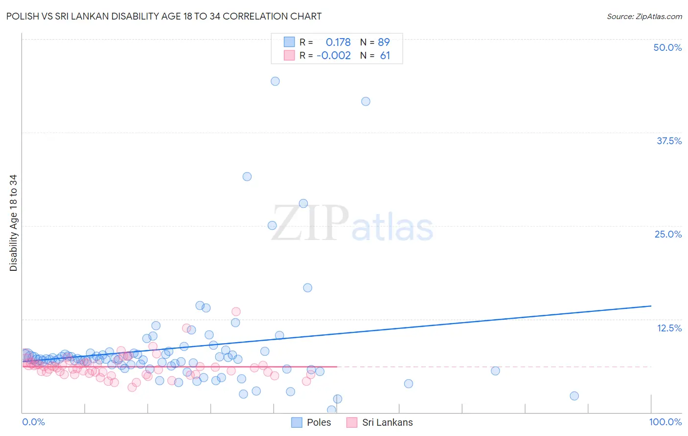 Polish vs Sri Lankan Disability Age 18 to 34