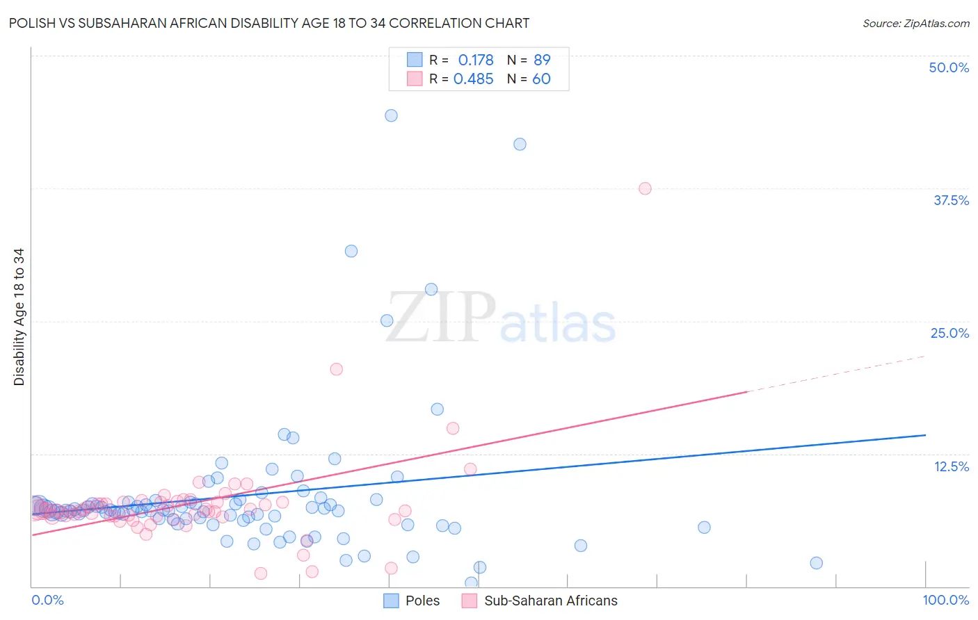 Polish vs Subsaharan African Disability Age 18 to 34