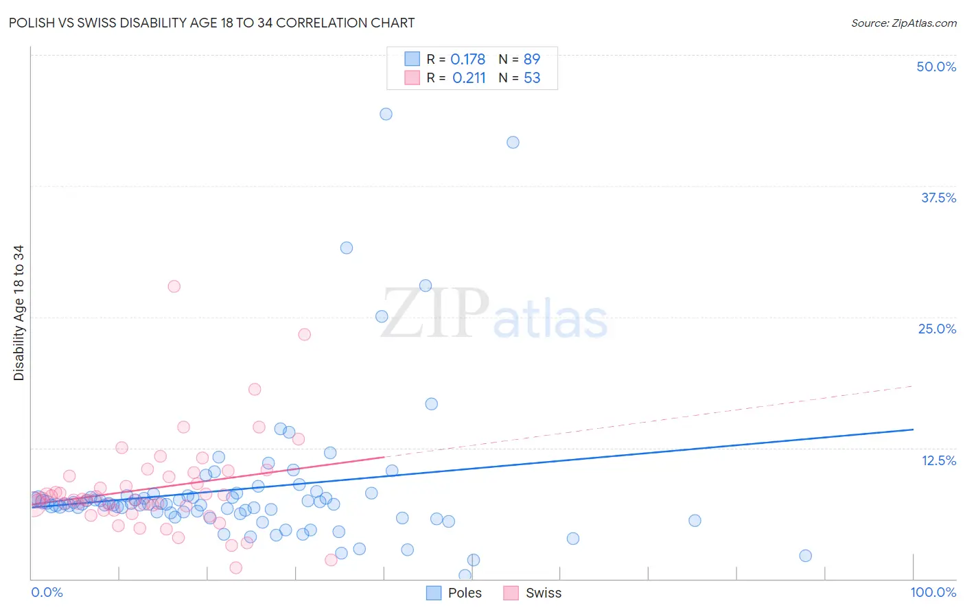 Polish vs Swiss Disability Age 18 to 34