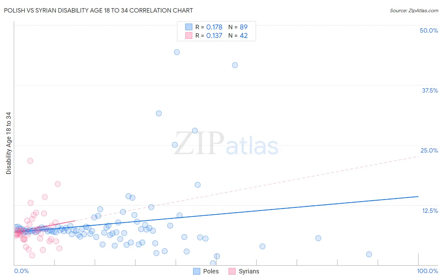 Polish vs Syrian Disability Age 18 to 34