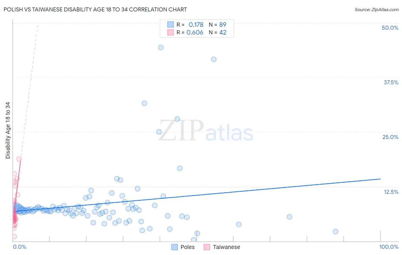 Polish vs Taiwanese Disability Age 18 to 34