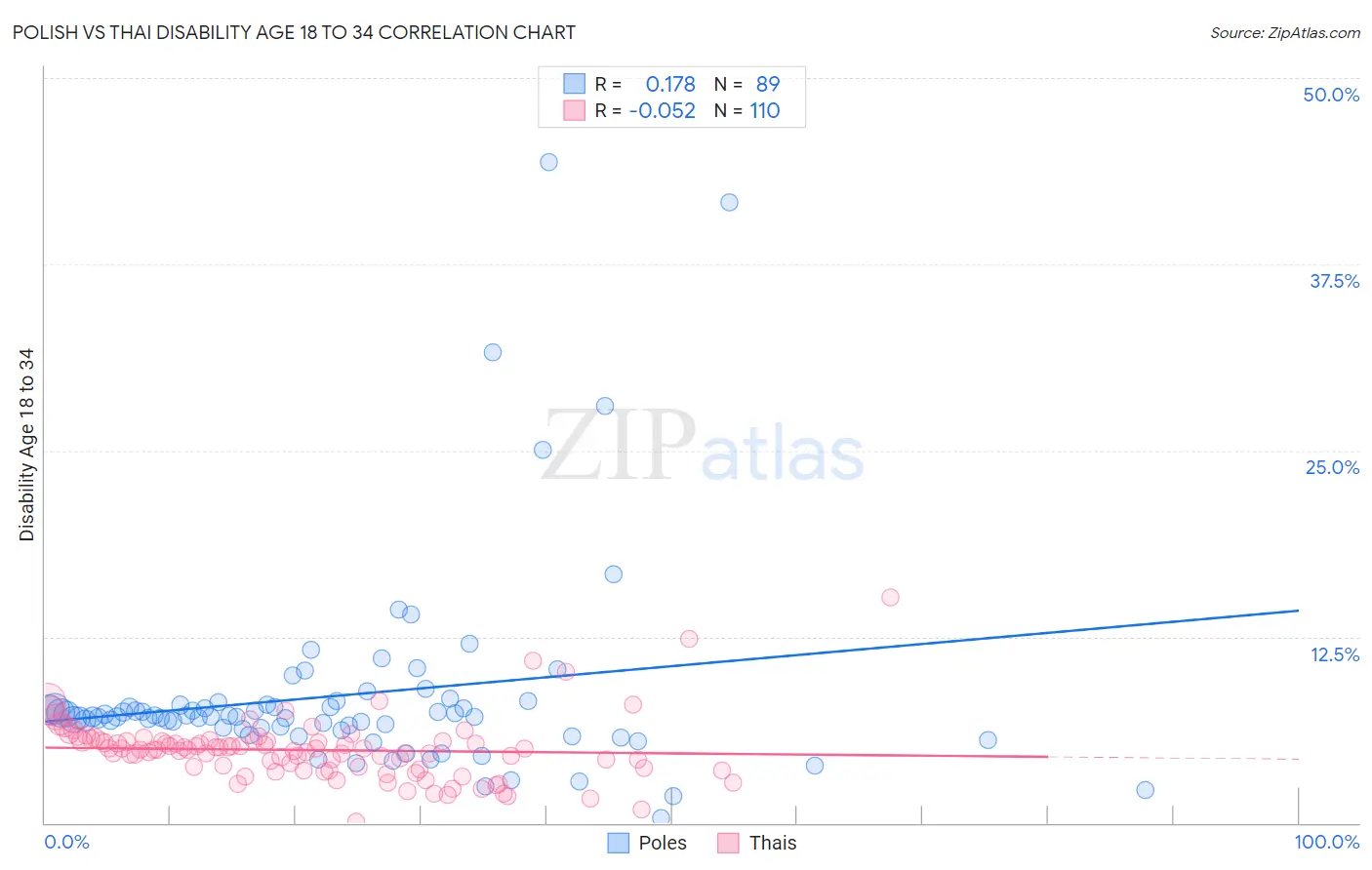 Polish vs Thai Disability Age 18 to 34