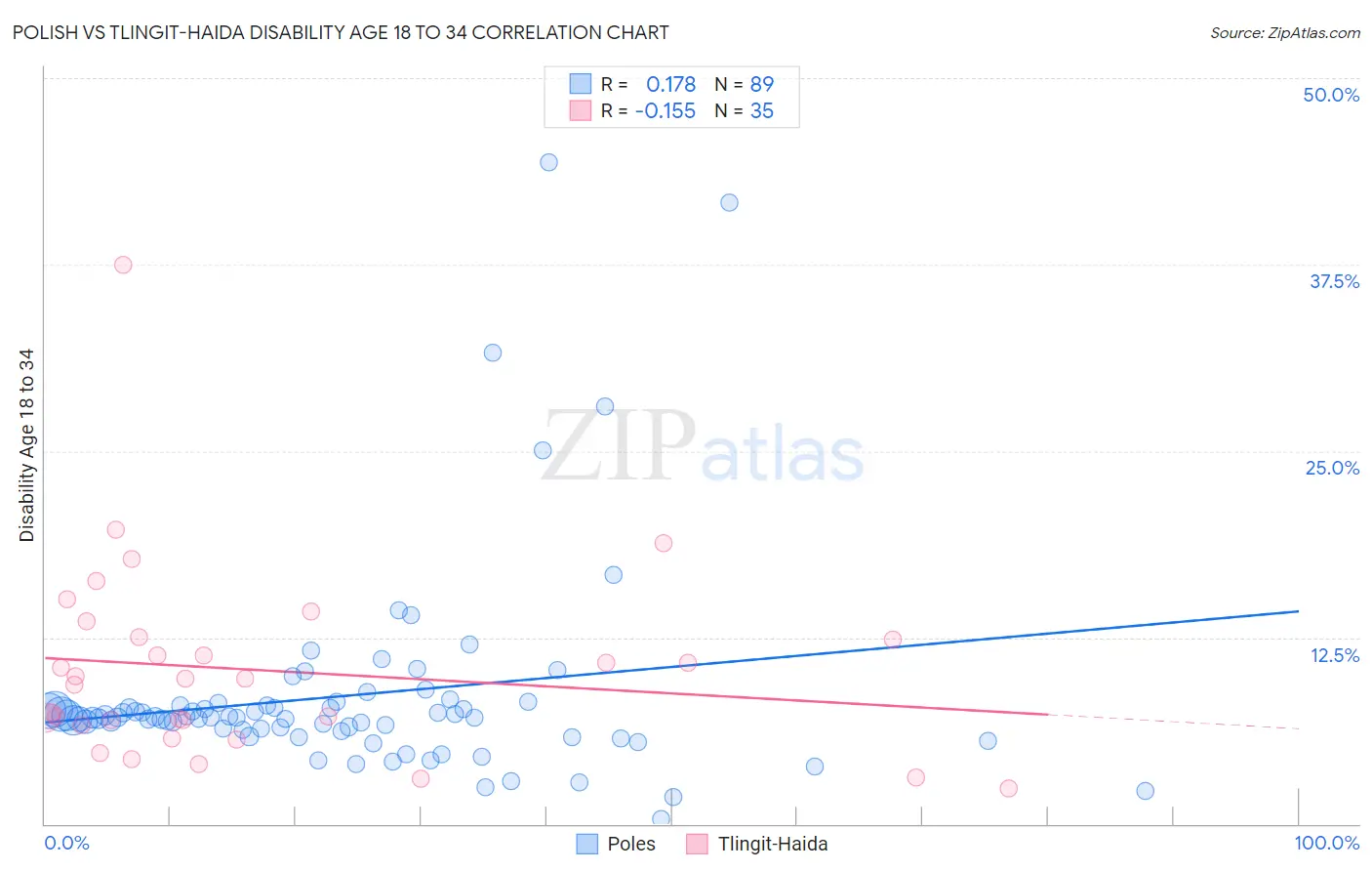 Polish vs Tlingit-Haida Disability Age 18 to 34