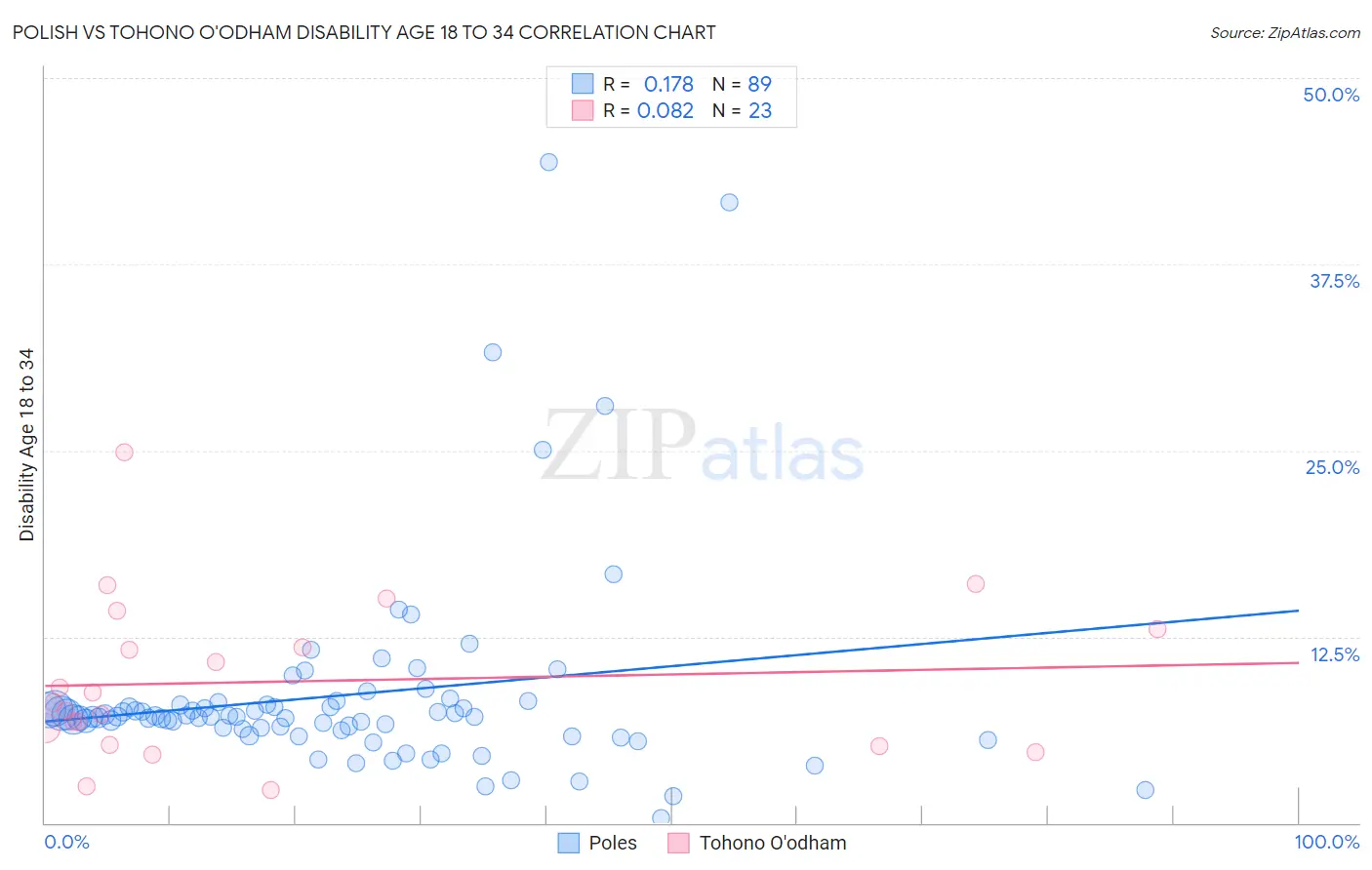 Polish vs Tohono O'odham Disability Age 18 to 34
