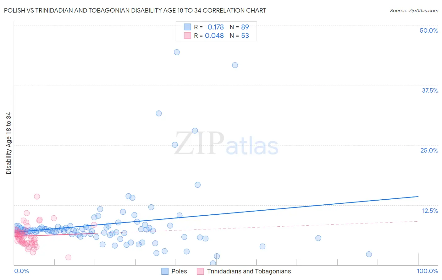 Polish vs Trinidadian and Tobagonian Disability Age 18 to 34