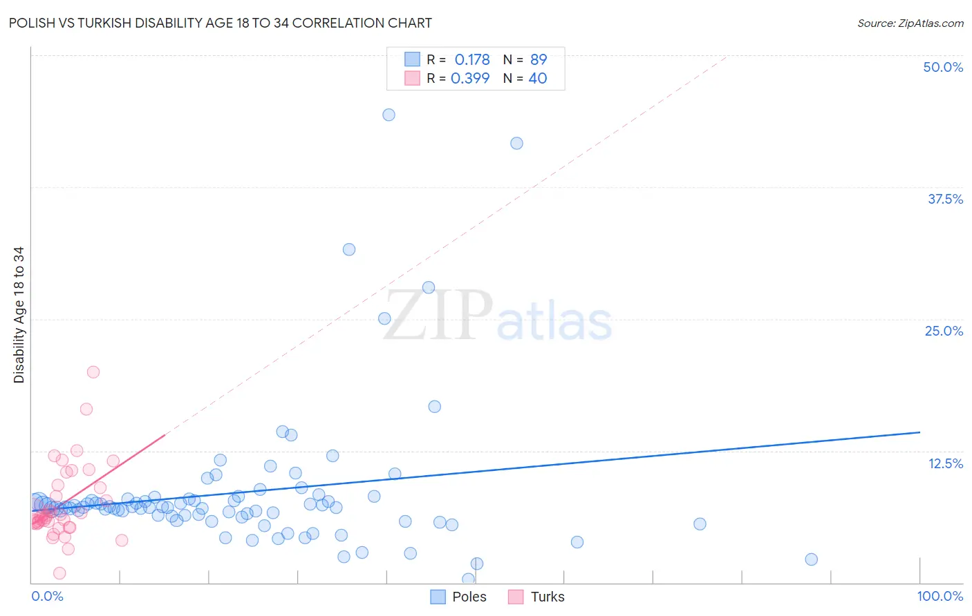 Polish vs Turkish Disability Age 18 to 34