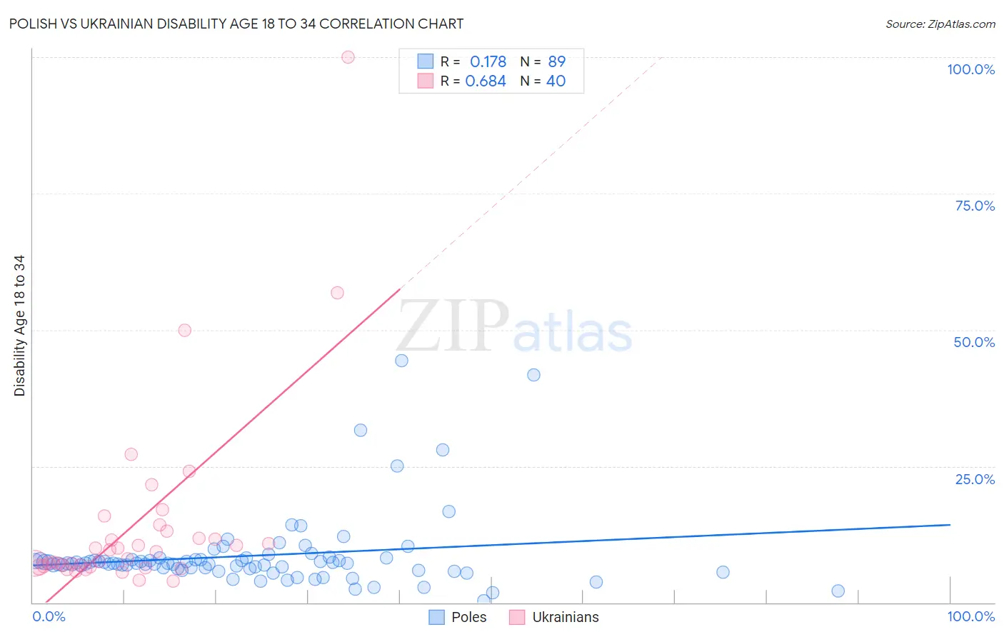 Polish vs Ukrainian Disability Age 18 to 34