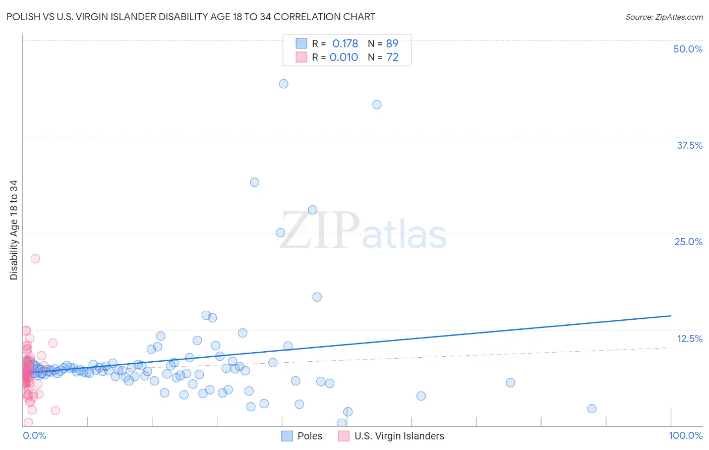 Polish vs U.S. Virgin Islander Disability Age 18 to 34