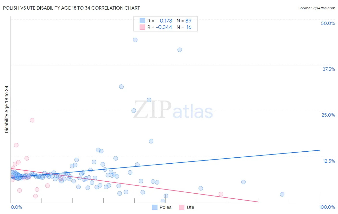 Polish vs Ute Disability Age 18 to 34