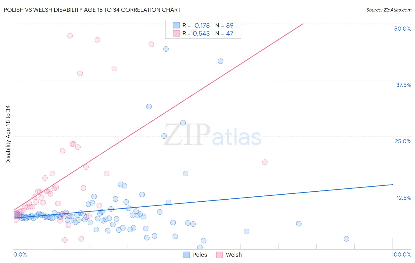 Polish vs Welsh Disability Age 18 to 34