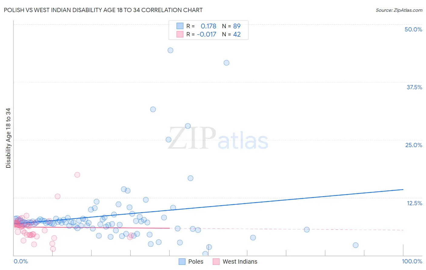 Polish vs West Indian Disability Age 18 to 34