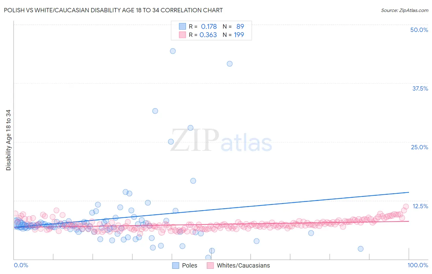 Polish vs White/Caucasian Disability Age 18 to 34