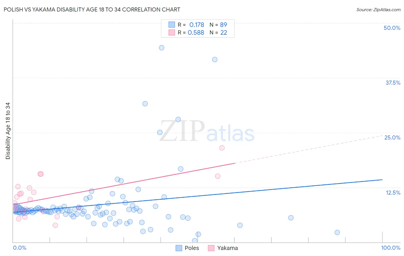 Polish vs Yakama Disability Age 18 to 34