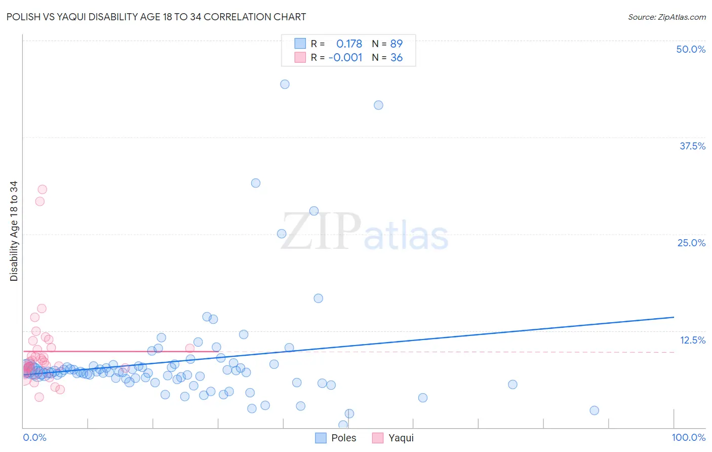 Polish vs Yaqui Disability Age 18 to 34