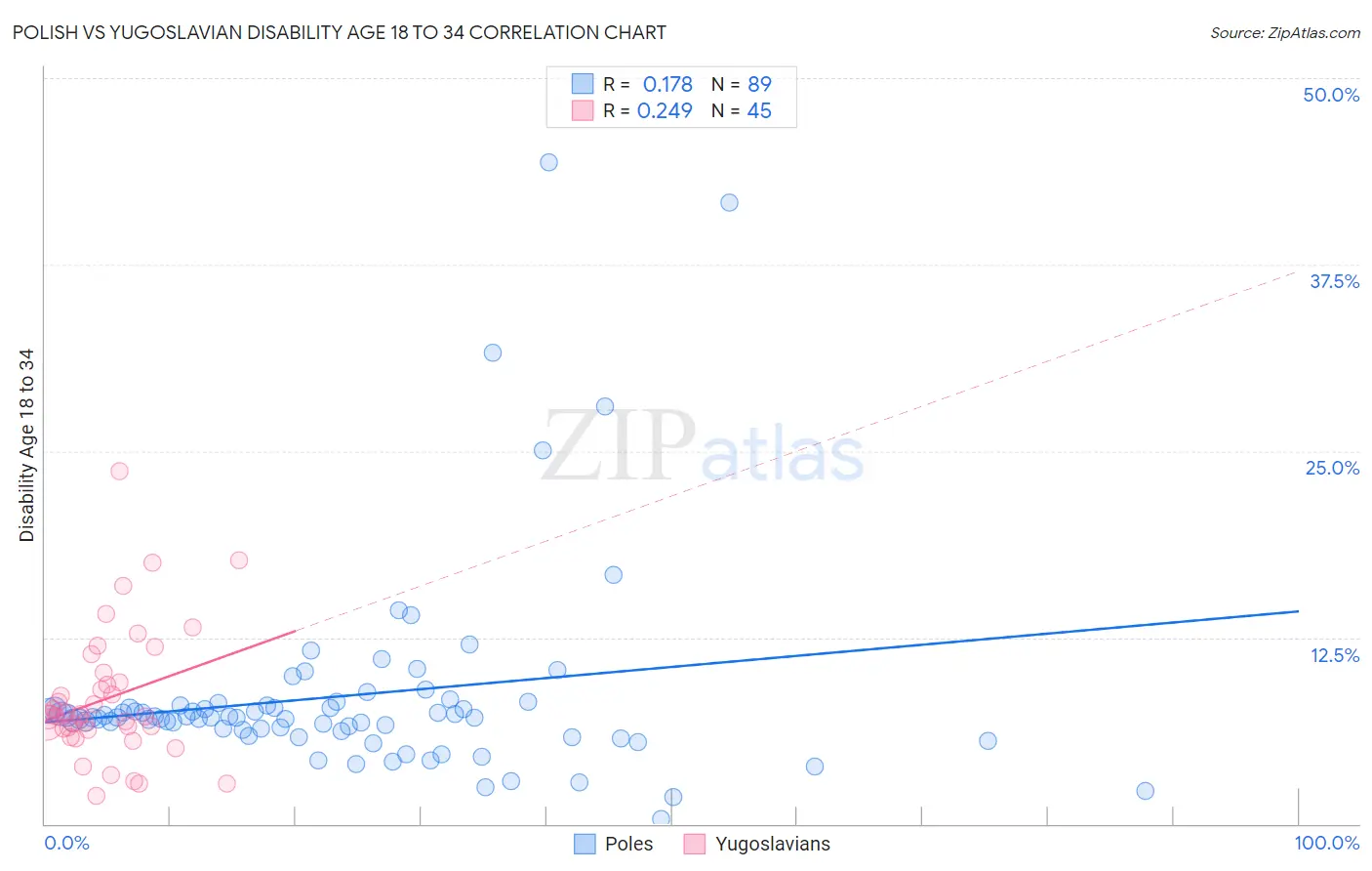 Polish vs Yugoslavian Disability Age 18 to 34