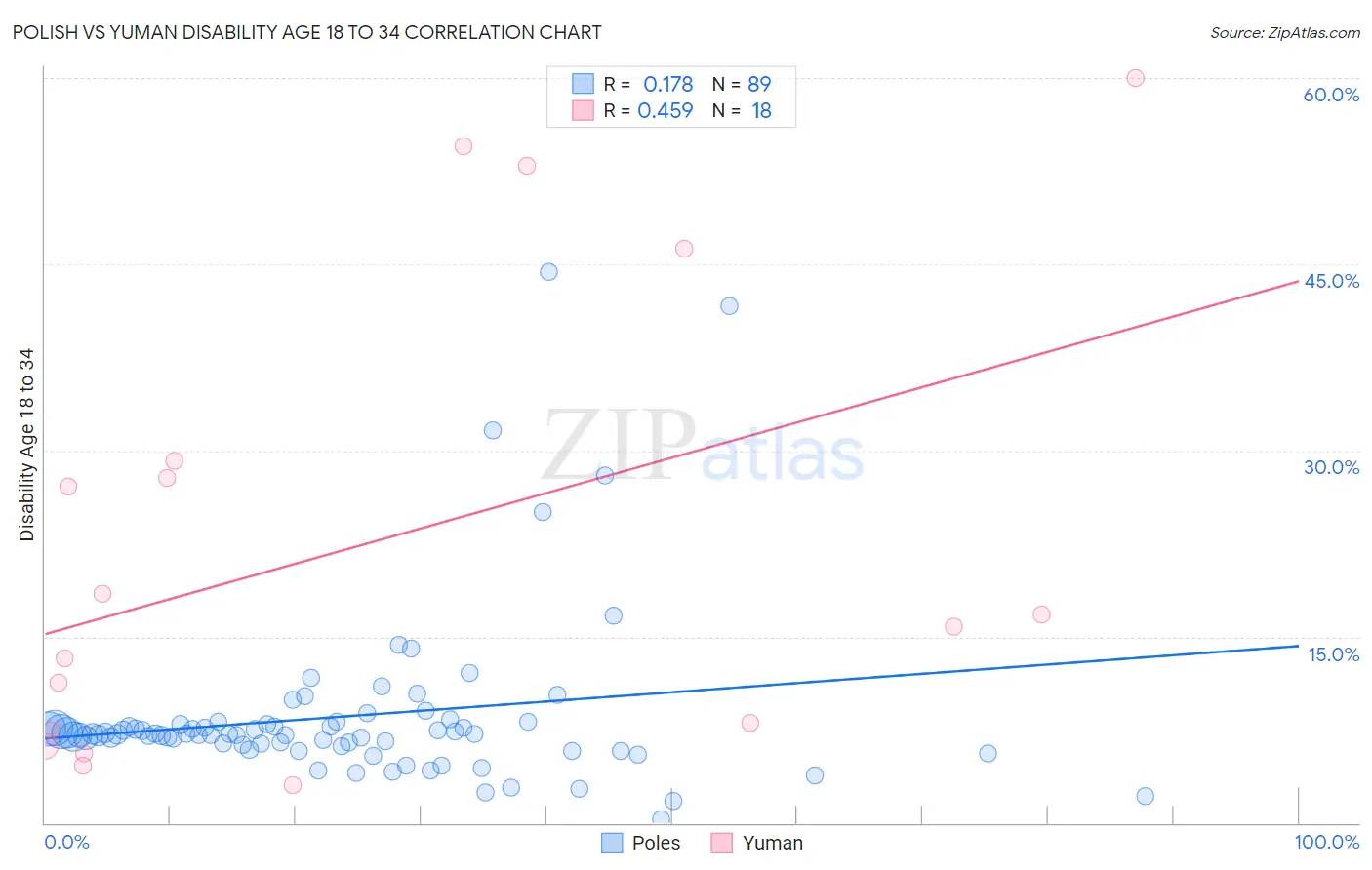 Polish vs Yuman Disability Age 18 to 34