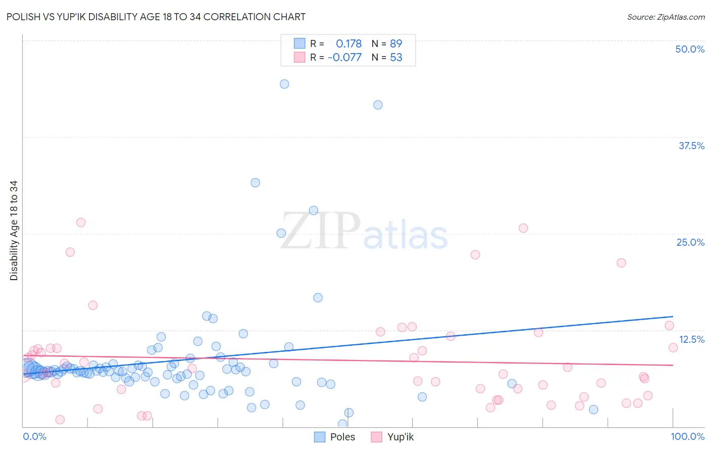 Polish vs Yup'ik Disability Age 18 to 34