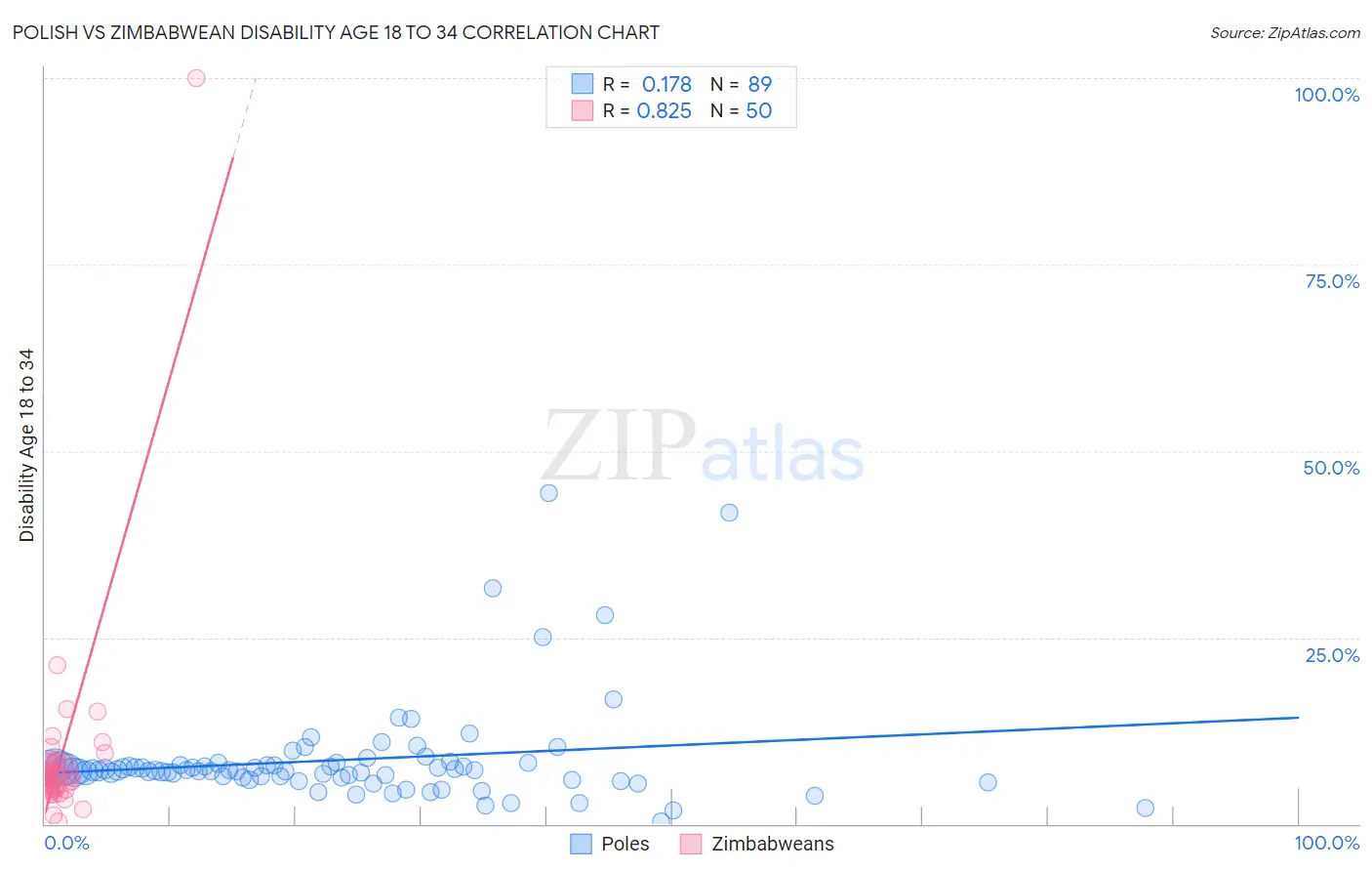 Polish vs Zimbabwean Disability Age 18 to 34
