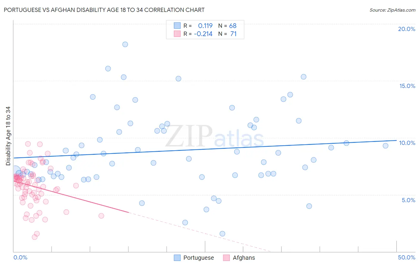 Portuguese vs Afghan Disability Age 18 to 34