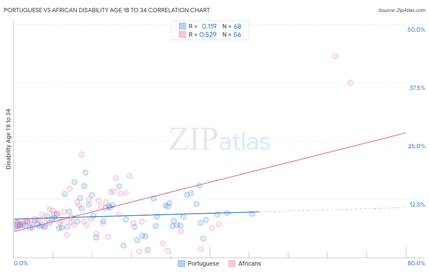 Portuguese vs African Disability Age 18 to 34