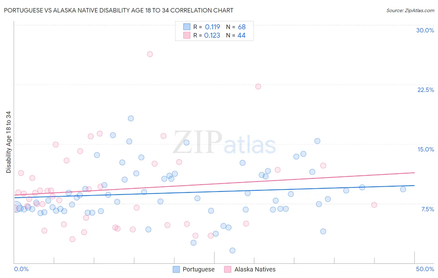 Portuguese vs Alaska Native Disability Age 18 to 34