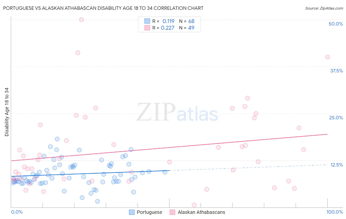 Portuguese vs Alaskan Athabascan Disability Age 18 to 34