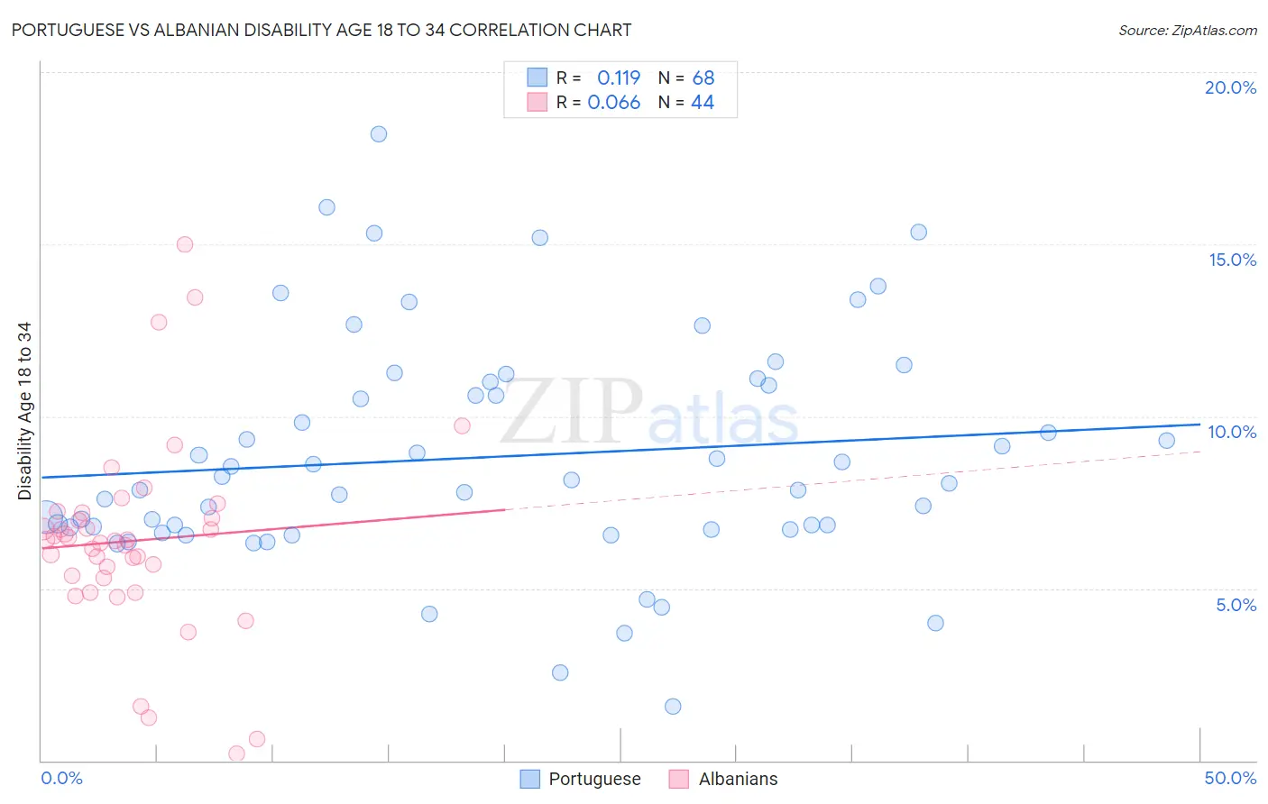 Portuguese vs Albanian Disability Age 18 to 34