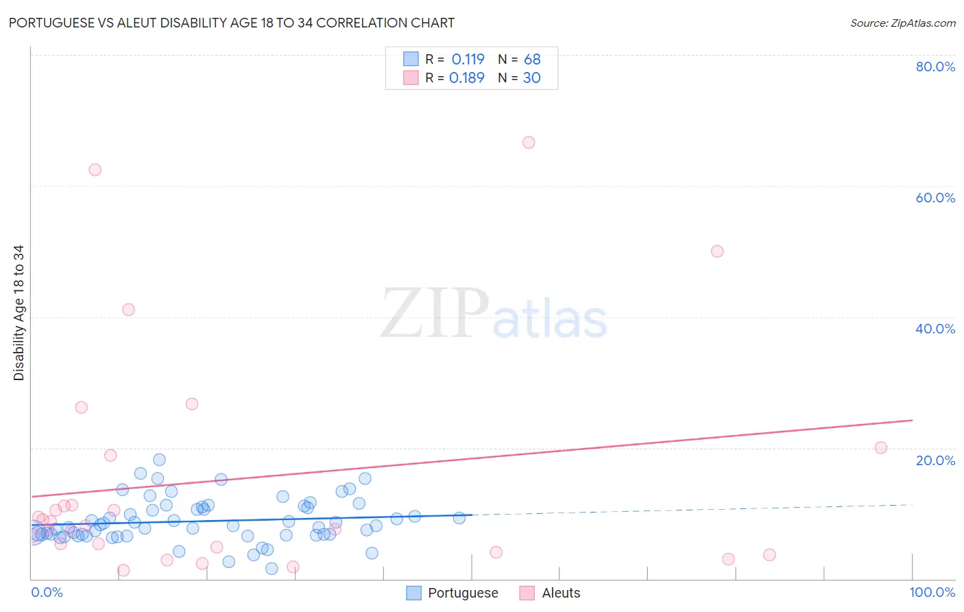 Portuguese vs Aleut Disability Age 18 to 34