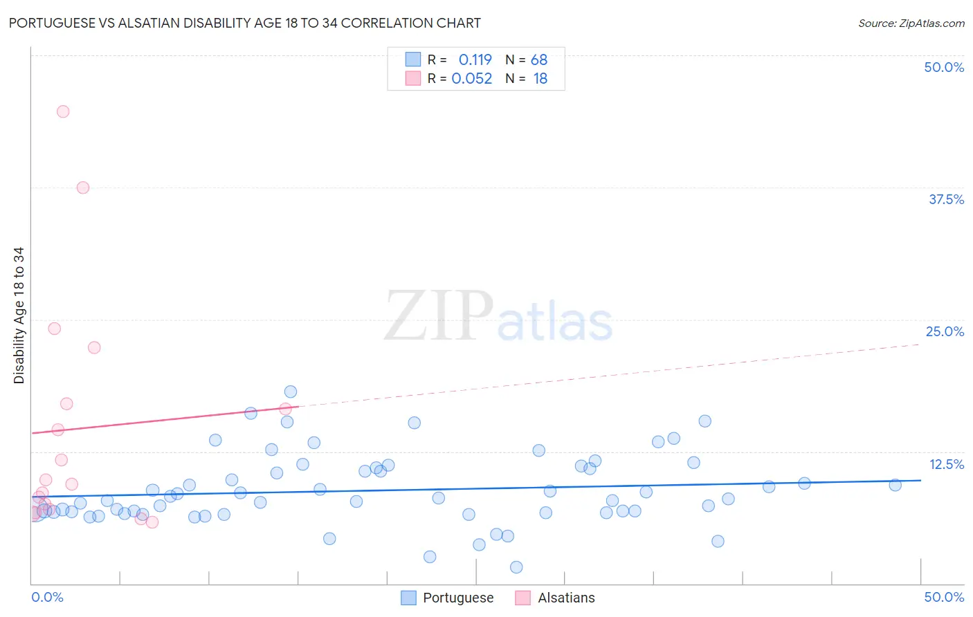 Portuguese vs Alsatian Disability Age 18 to 34