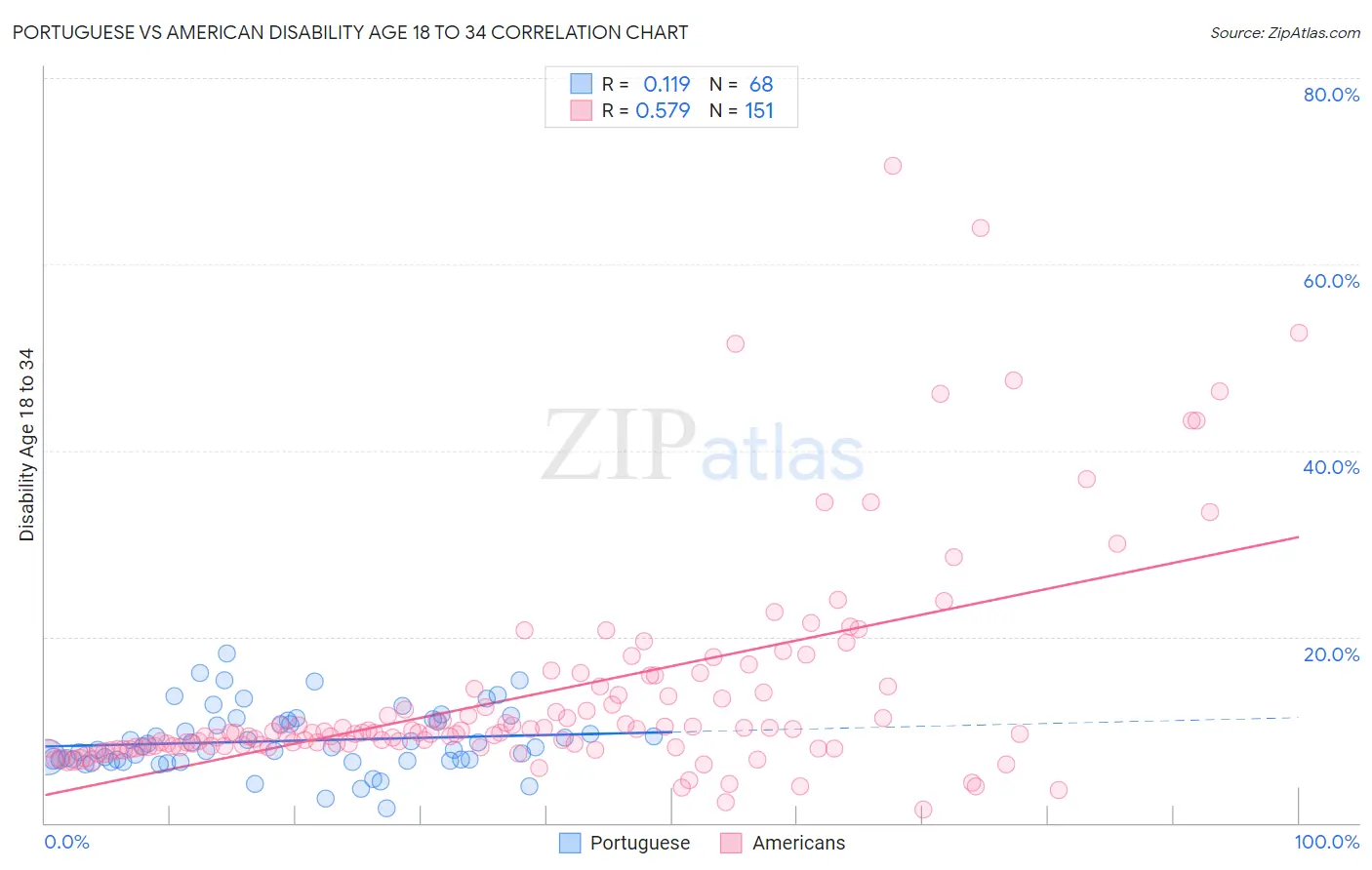 Portuguese vs American Disability Age 18 to 34