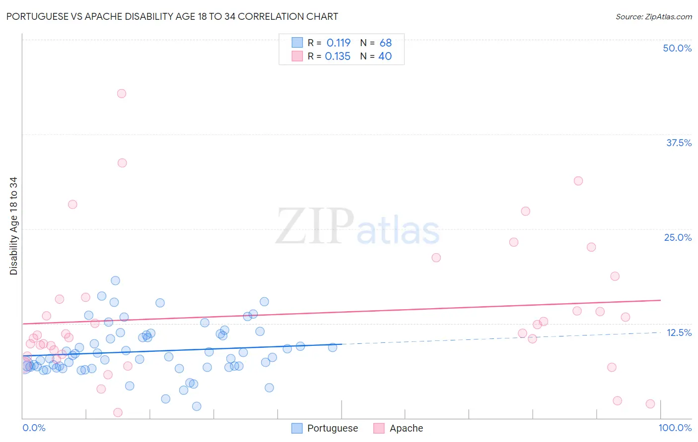 Portuguese vs Apache Disability Age 18 to 34