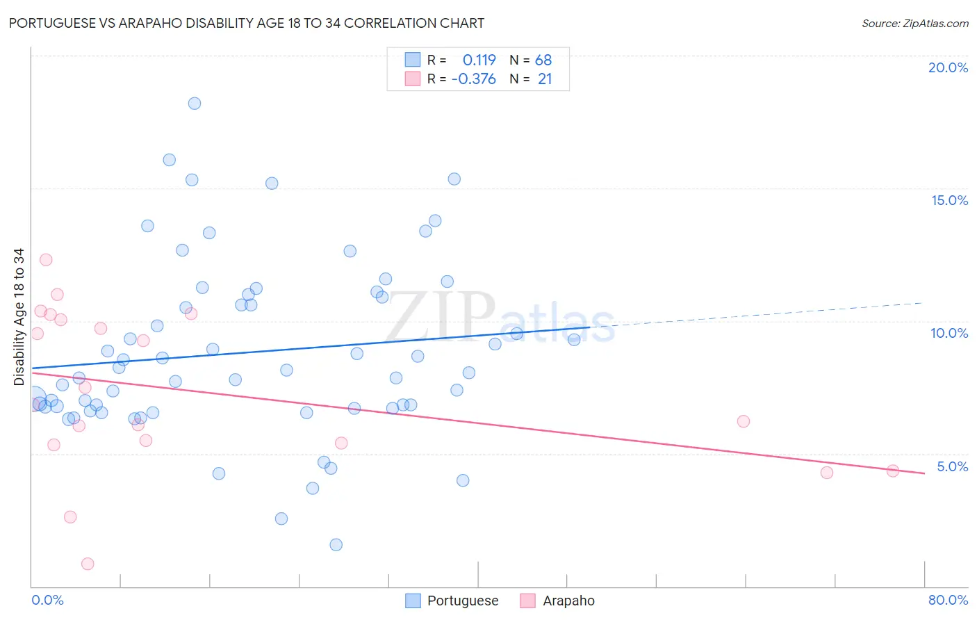 Portuguese vs Arapaho Disability Age 18 to 34