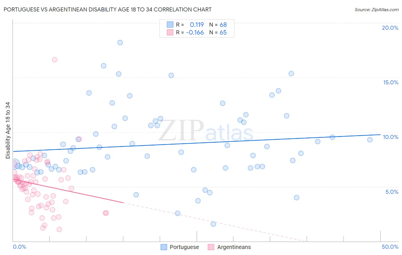 Portuguese vs Argentinean Disability Age 18 to 34