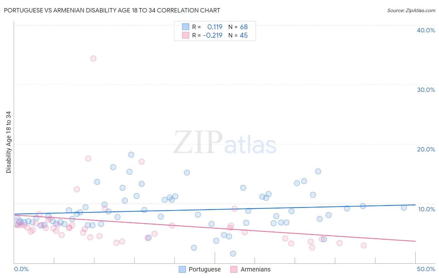 Portuguese vs Armenian Disability Age 18 to 34