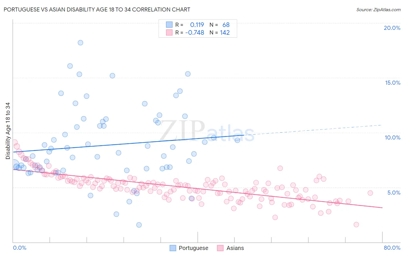 Portuguese vs Asian Disability Age 18 to 34