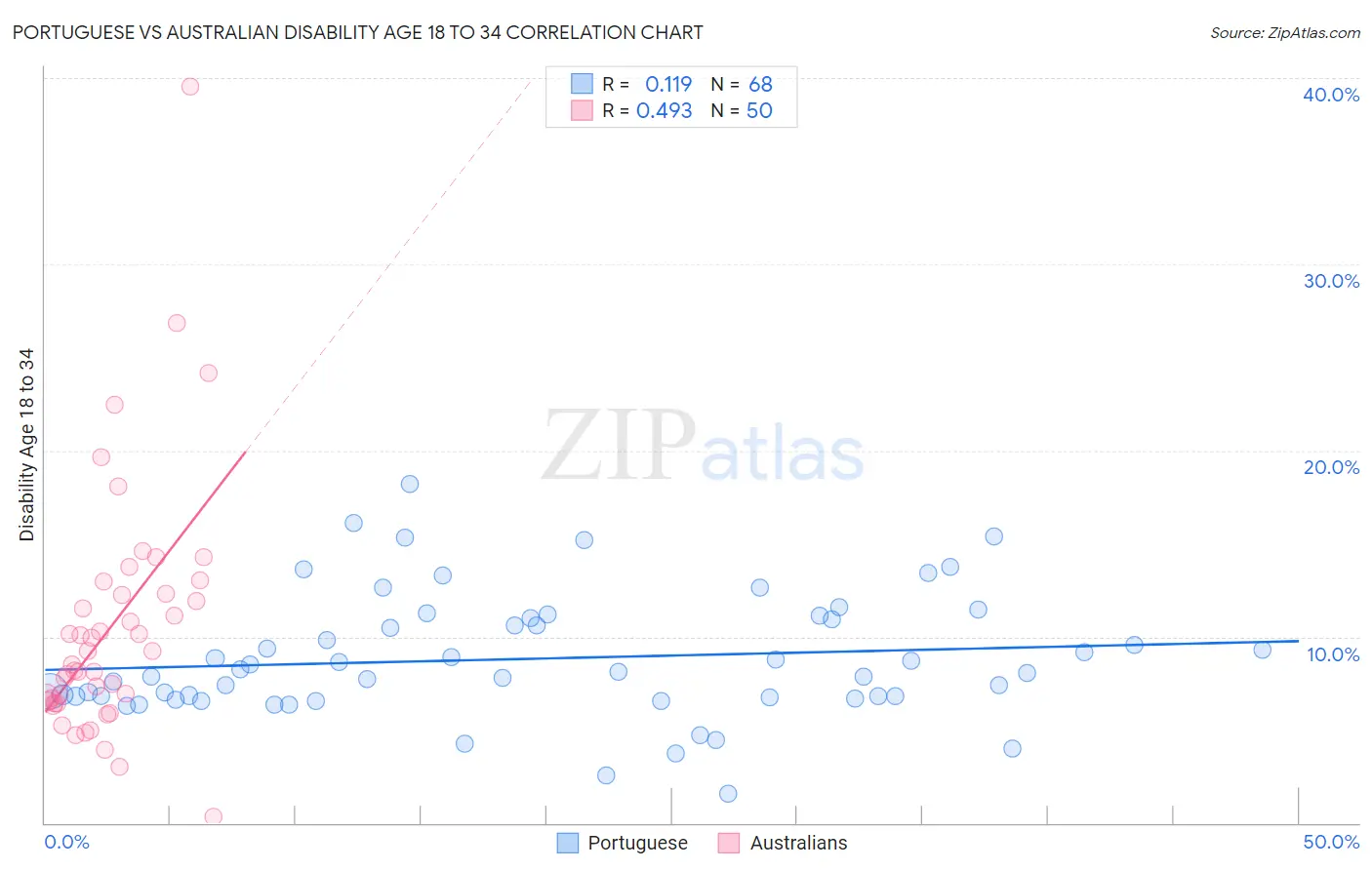 Portuguese vs Australian Disability Age 18 to 34